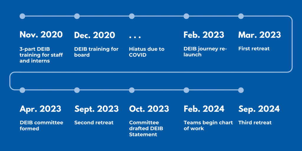 A timeline outlining the DEIB (Diversity, Equity, Inclusion, and Belonging) initiatives from November 2020 to September 2024.
Timeline Details:
Nov. 2020: 3-part DEIB training for staff and interns
Dec. 2020: DEIB training for board
...: Hiatus due to COVID
Feb. 2023: DEIB journey re-launch
Mar. 2023: First retreat
Apr. 2023: DEIB committee formed
Sept. 2023: Second retreat
Oct. 2023: Committee drafted DEIB Statement
Feb. 2024: Teams begin chart of work
Sep. 2024: Third retreat