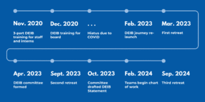A timeline outlining the DEIB (Diversity, Equity, Inclusion, and Belonging) initiatives from November 2020 to September 2024. Timeline Details: Nov. 2020: 3-part DEIB training for staff and interns Dec. 2020: DEIB training for board ...: Hiatus due to COVID Feb. 2023: DEIB journey re-launch Mar. 2023: First retreat Apr. 2023: DEIB committee formed Sept. 2023: Second retreat Oct. 2023: Committee drafted DEIB Statement Feb. 2024: Teams begin chart of work Sep. 2024: Third retreat